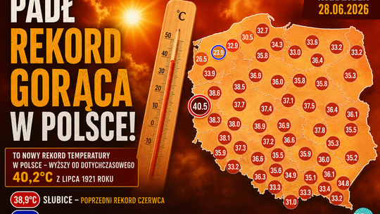 Padł historyczny rekord temperatury w Polsce. Zmierzono 40,3 st. C