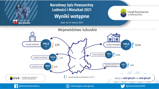 Spis mieszkańców lubuskiego. Pierwsze dane