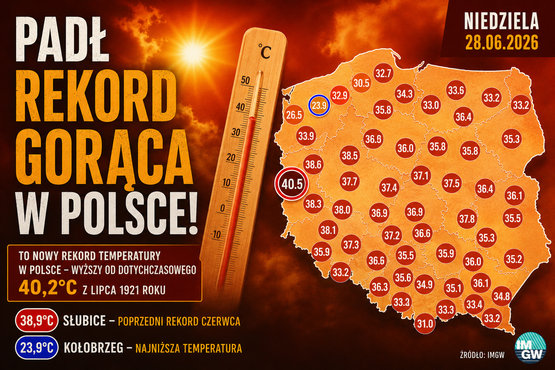 Padł historyczny rekord temperatury w Polsce. Zmierzono 40,3 st. C
